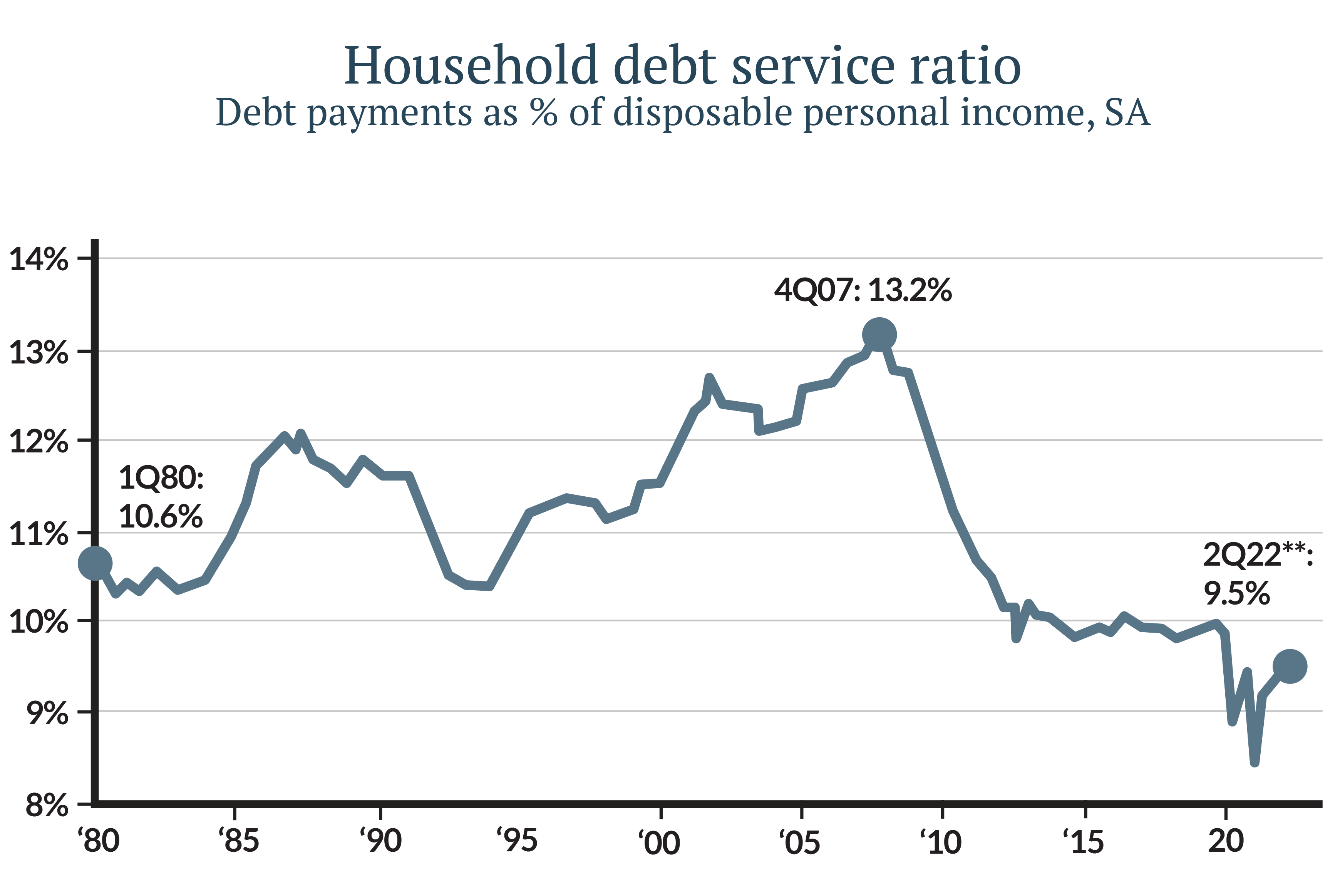 Currently those measures look relatively stable, as consumers kept debt levels steady and have retained significant excess savings (Figures 3, 4 and 5).