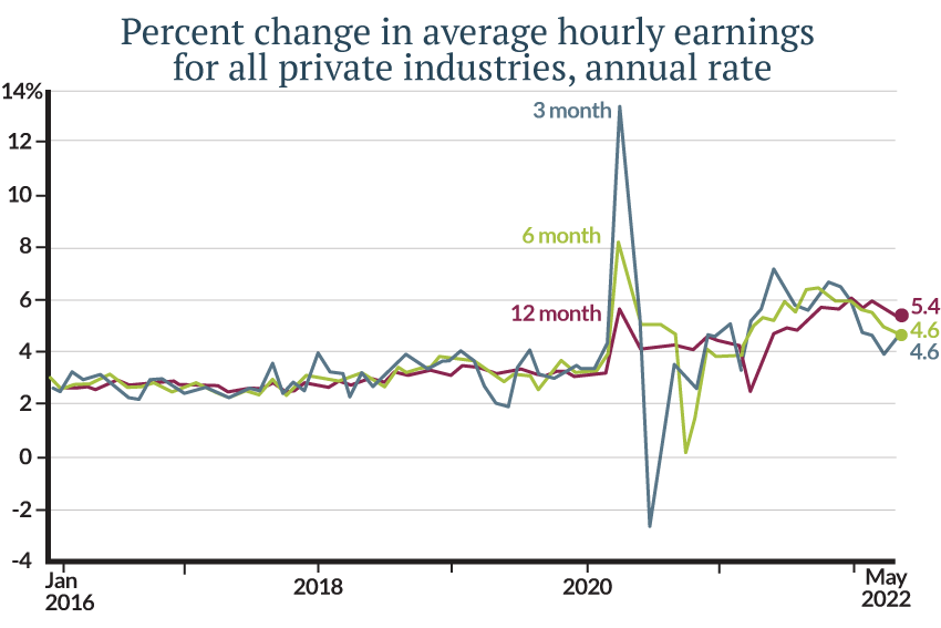 Percent change in average hourly earnings  for all private industries, annual rate