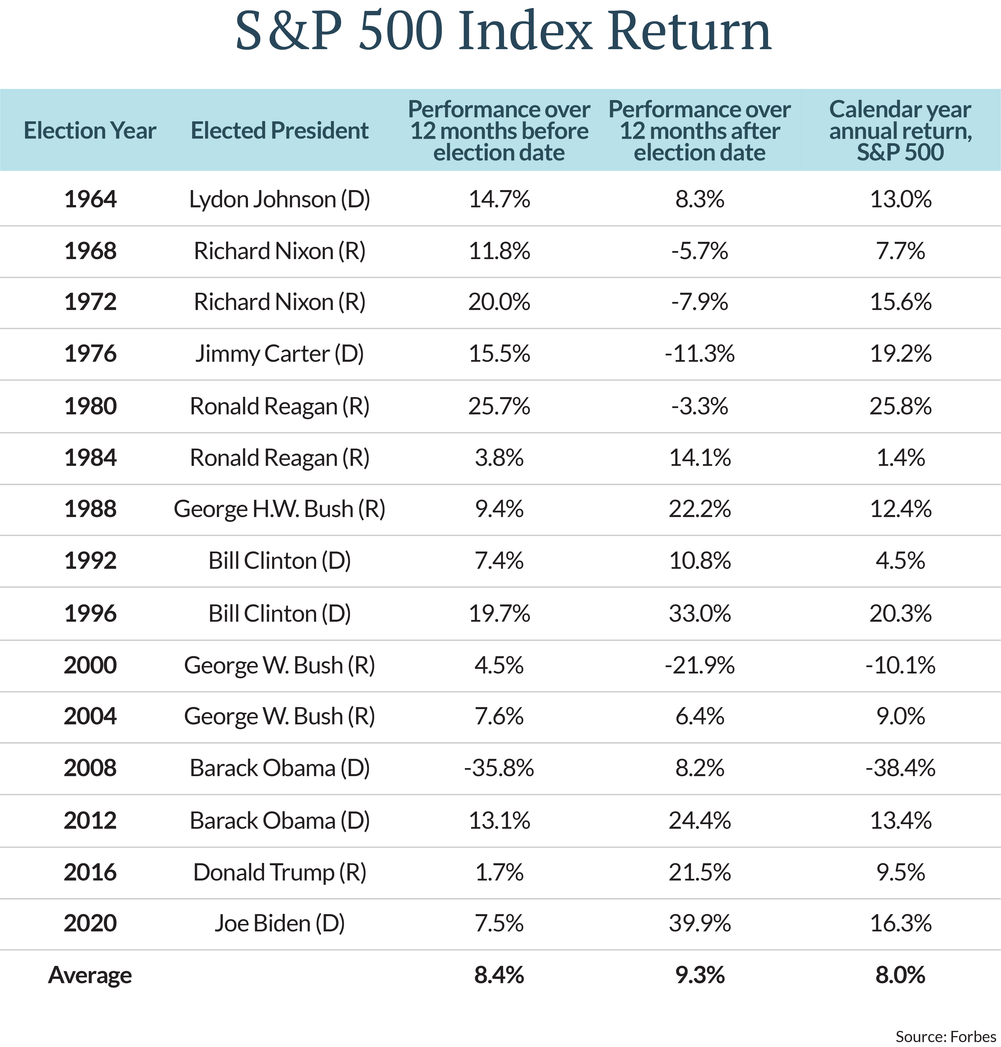 Using the returns from the S&P 500 Index for election periods since 1964, the return for stocks on average was 8.4% before the election and 9.3% the year after.
