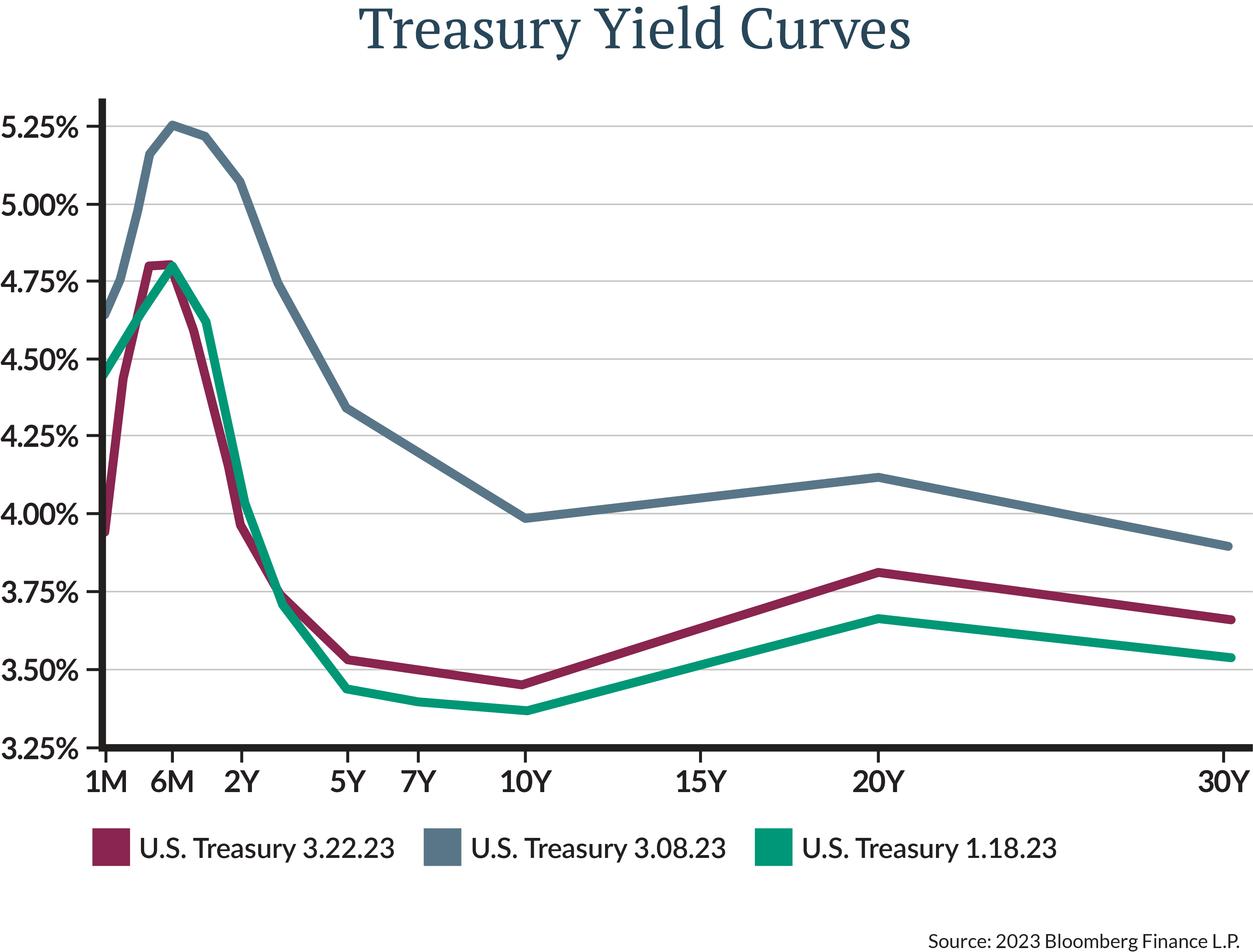 they have seen their bond portfolios return to their role as a source of stability during bouts of equity volatility.