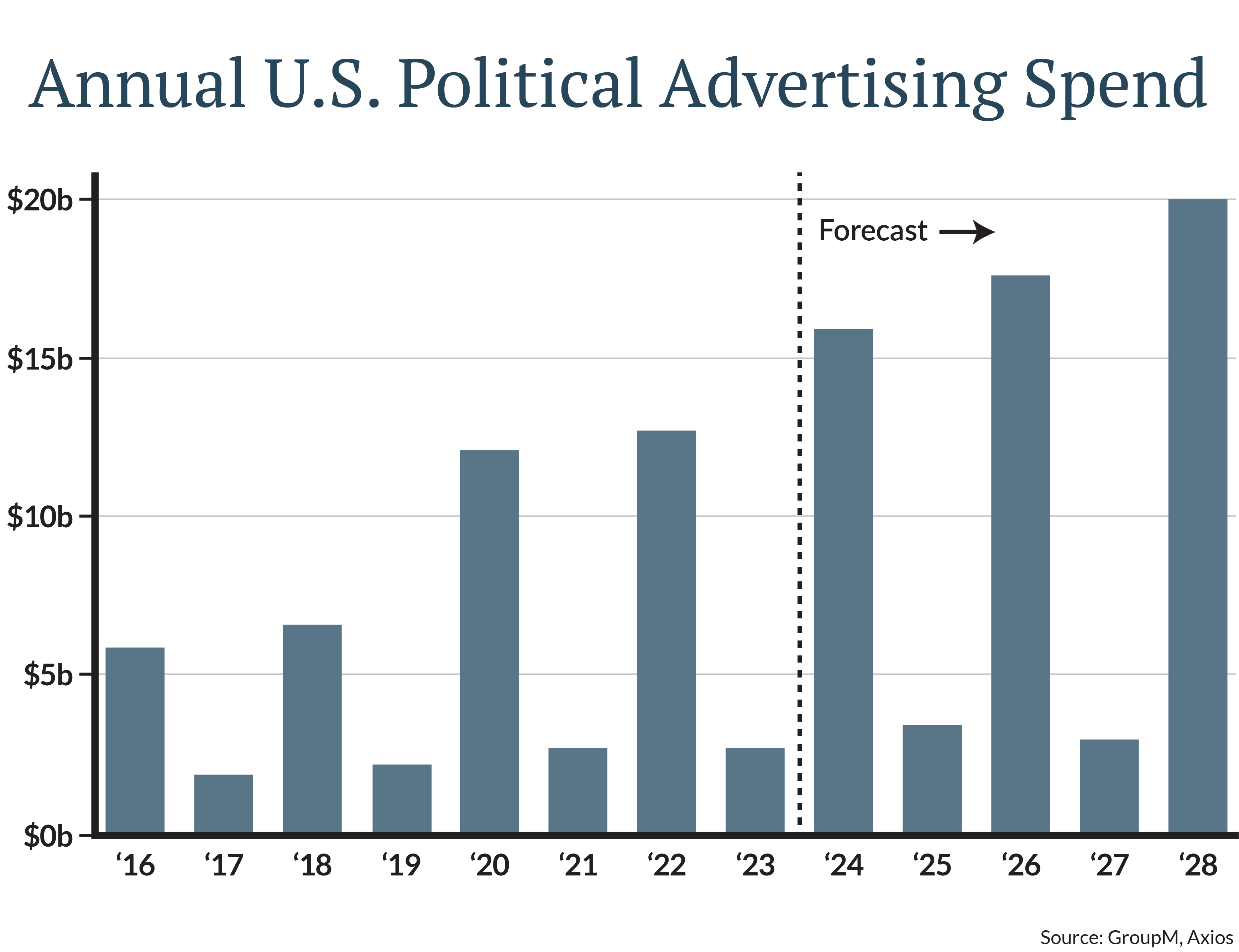 Annual U.S. Political Advertising Spend