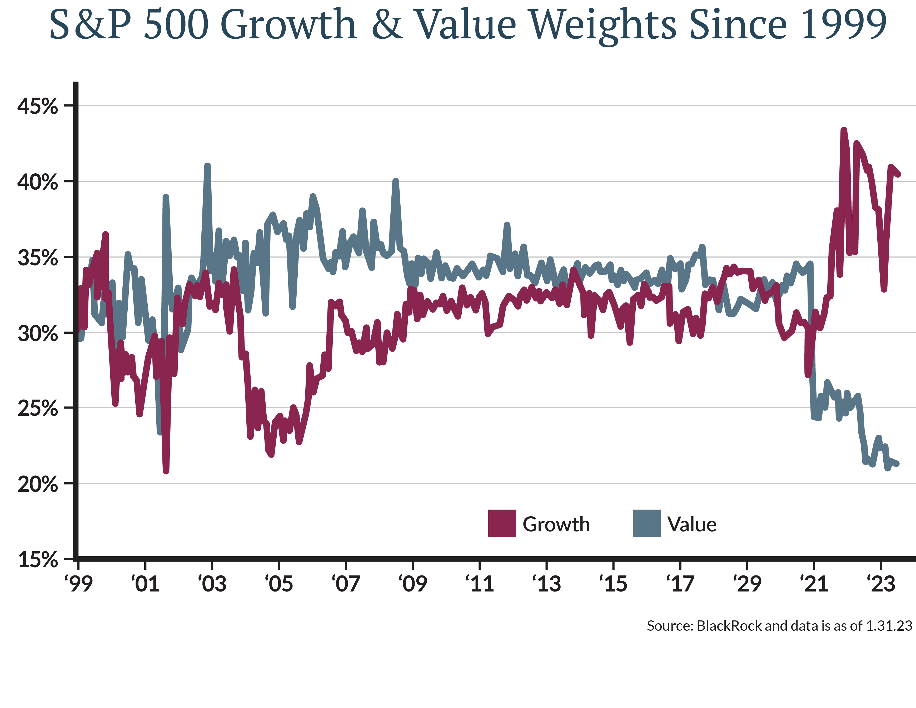 The proportion of growth stocks in the S&P 500 Index has risen dramatically in recent years.