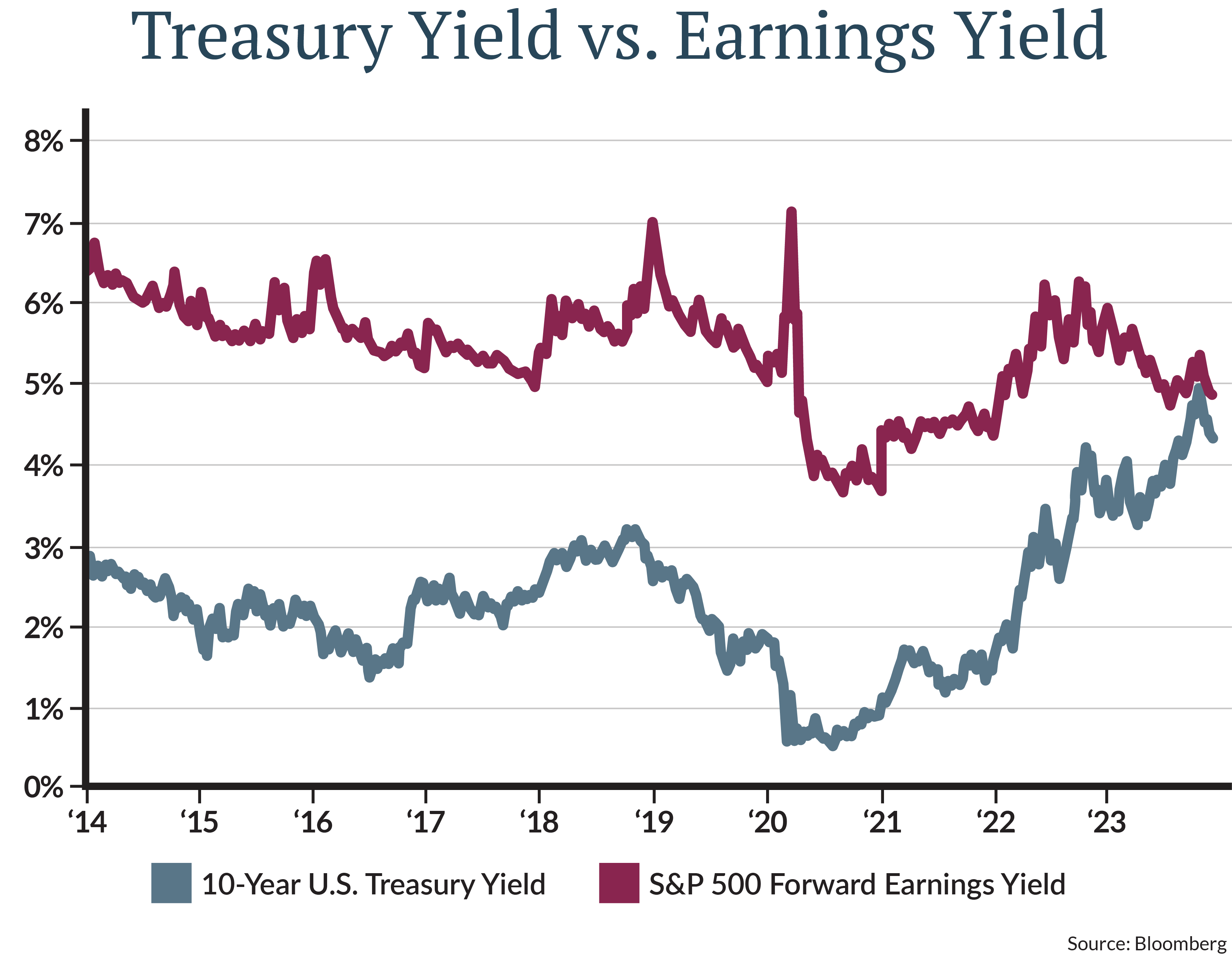 Treasuries are more compelling relative to stocks than they have been in many years [Figure 3].