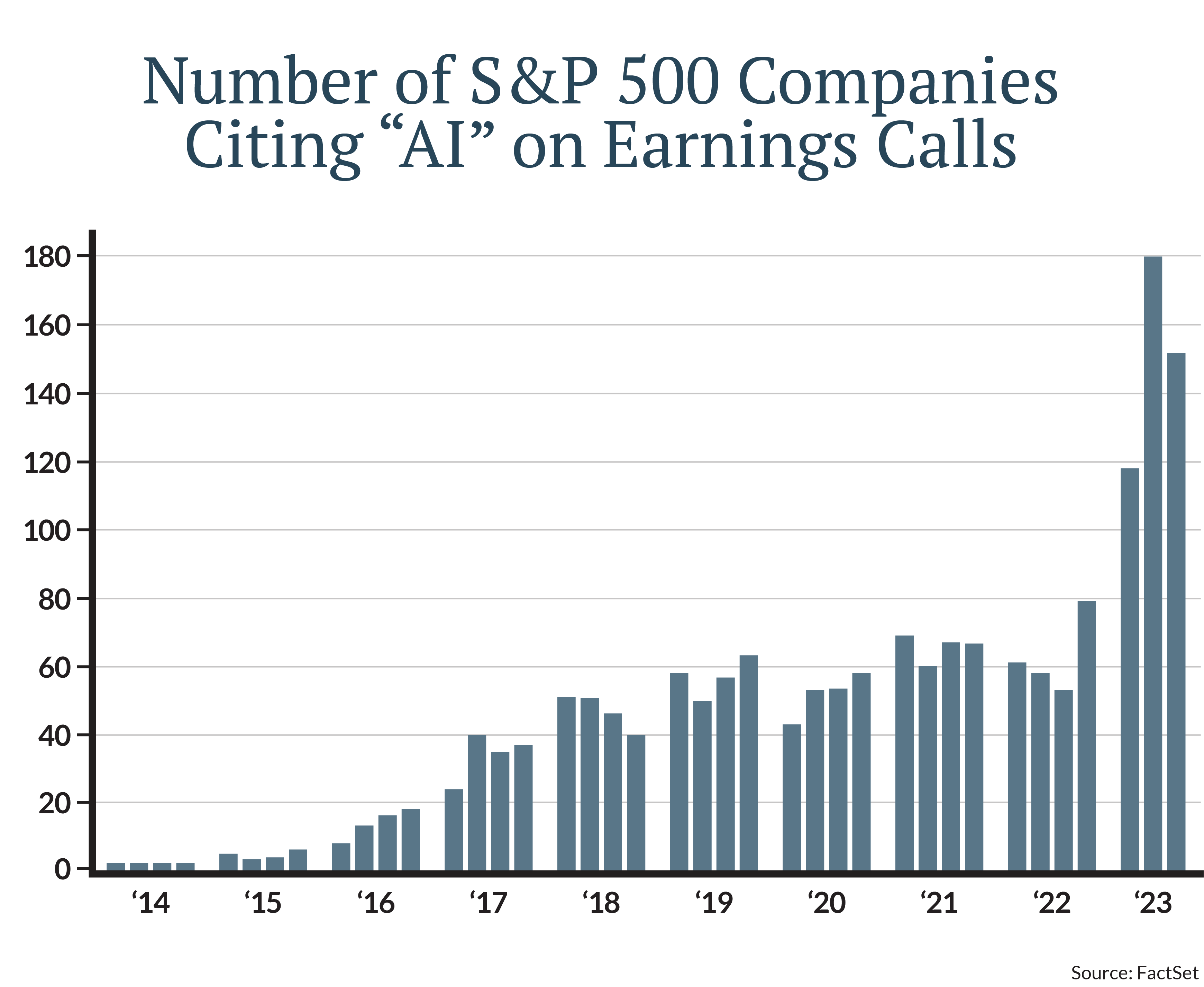 Number of S&P 500 Companies Citing AI on Earnings Calls