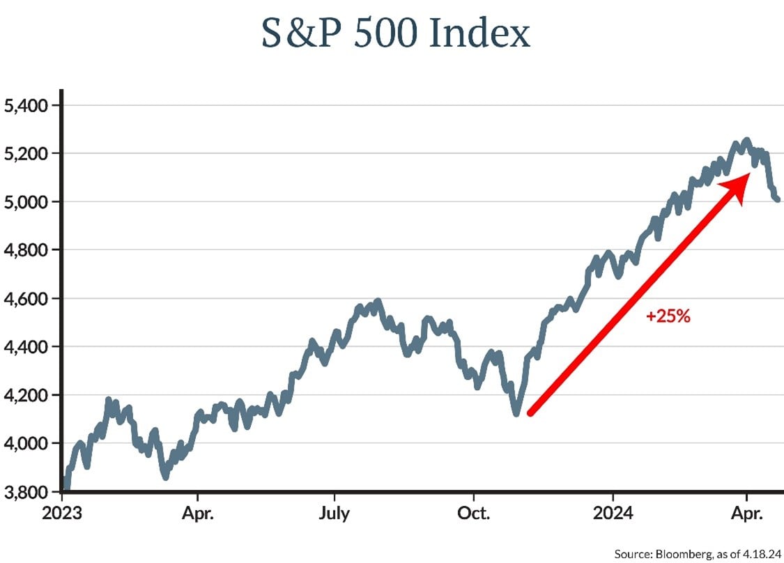 since the October stock-market low that coincided with the peak in interest rates, the S&P 500 Index of large companies is up over 25%!