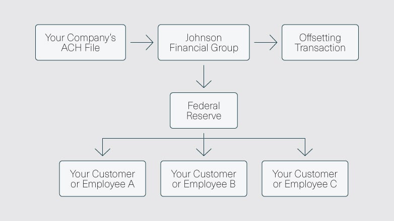 The flow of your company's ACH file to Johnson Financial Group to an offsetting transaction, and the federal reserve, from the federal reserve to your customers or employees