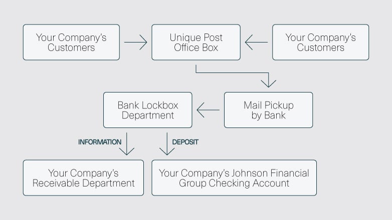 The flow of your company's customers to the unique post office box, flowing to the mail pickup by the bank, flowing to the bank lockbox department, flowing to your companys receivable department and your company's checking account