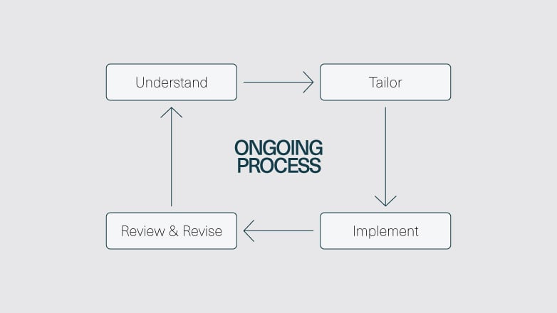 shows the ongoing cycle of understanding, tailoring, implementation, review & revise, back to understand.